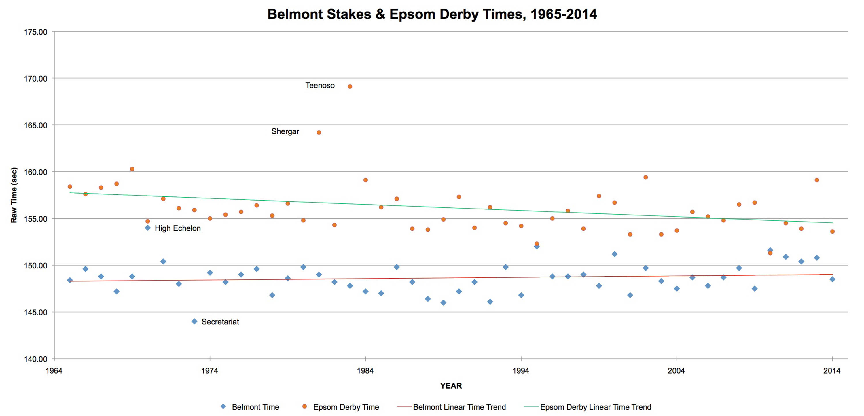 Belmont Stakes Chart