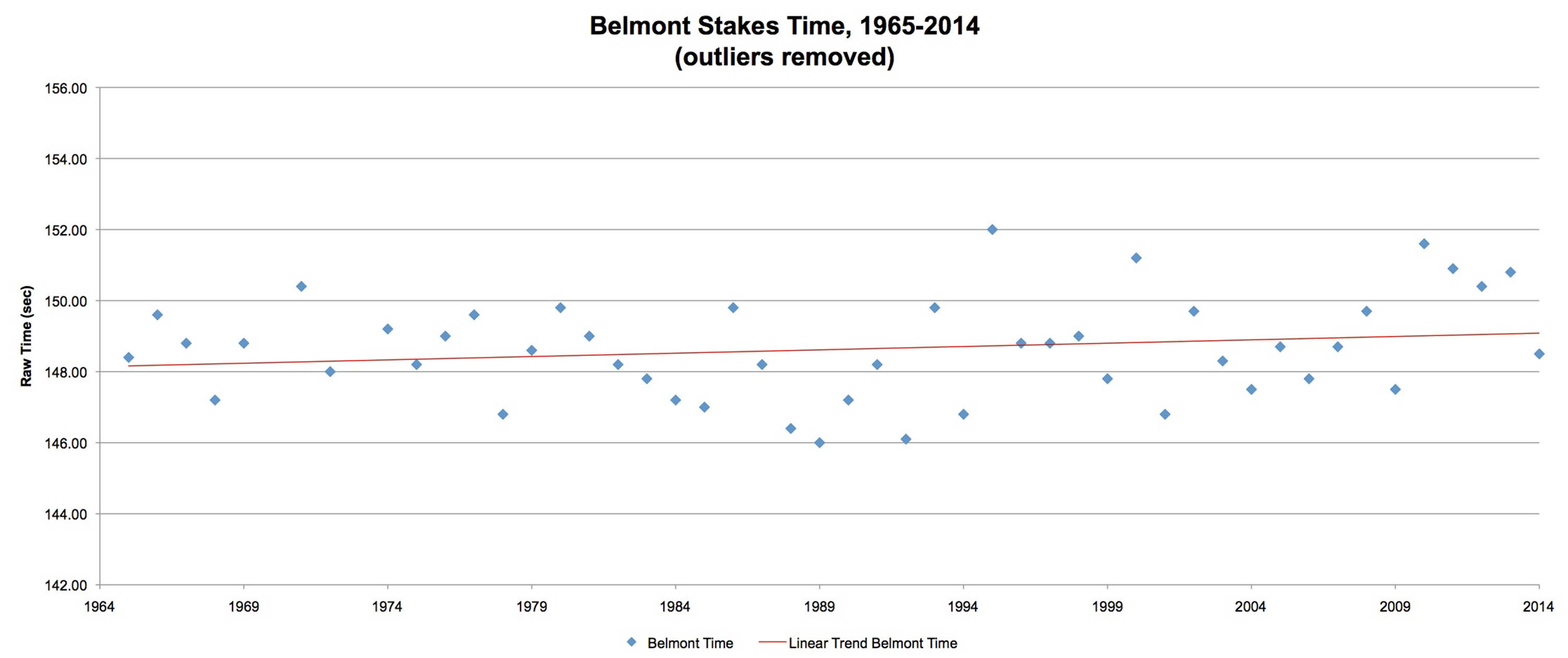 Belmont Charts